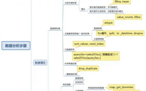 10张数据分析知识脑图，包含学习步骤和工具合集，建议收藏