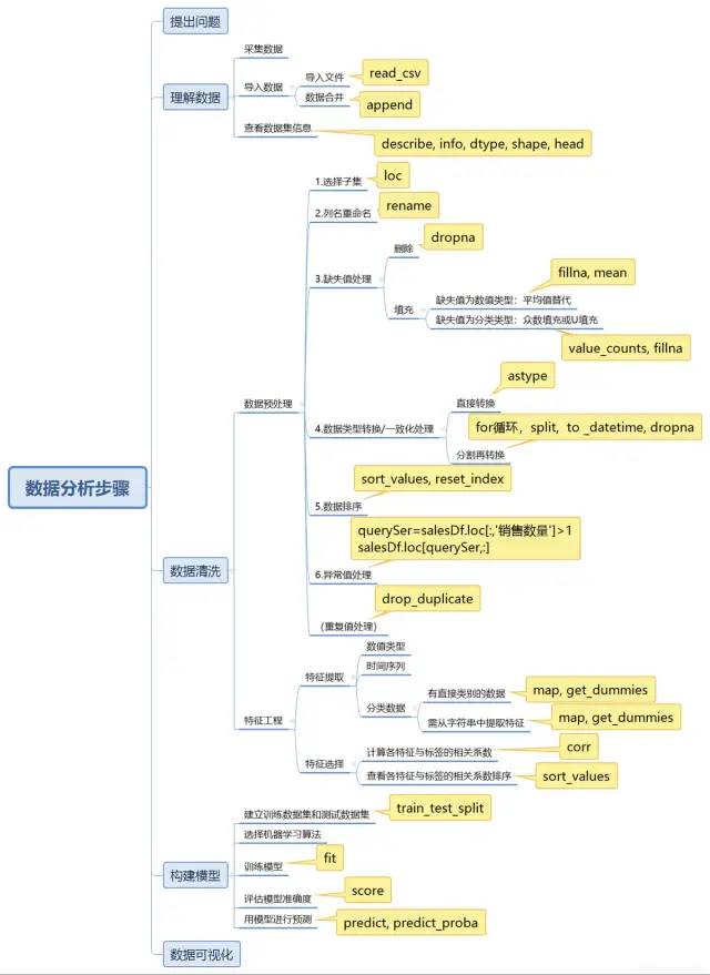 10张数据分析知识脑图，包含学习步骤和工具合集，建议收藏