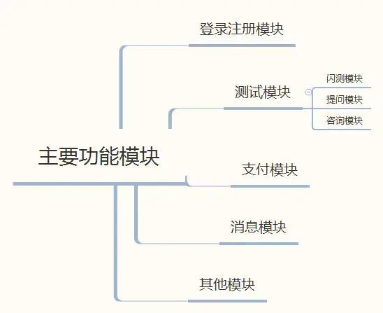 教你轻松区分并绘制产品功能结构图、产品信息结构图和产品结构图