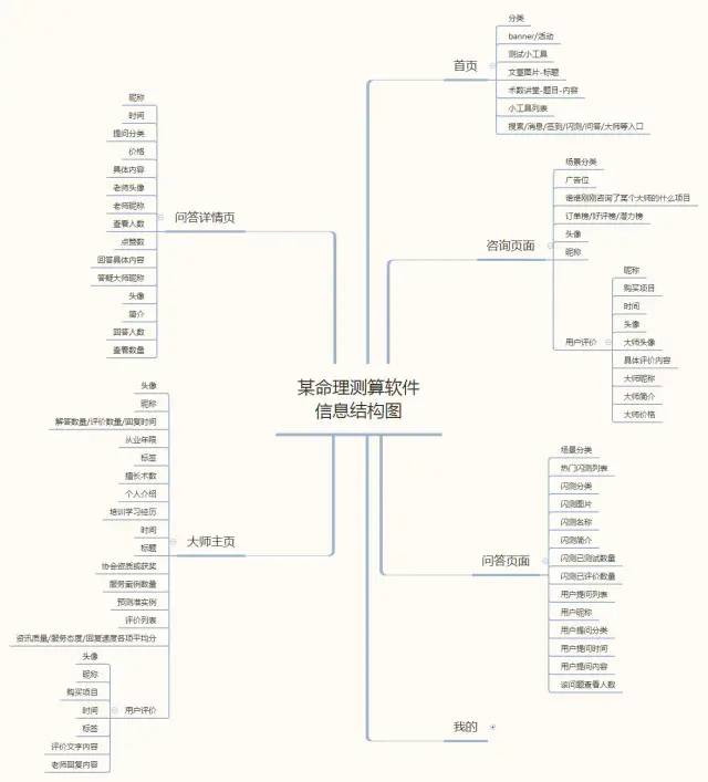 教你轻松区分并绘制产品功能结构图、产品信息结构图和产品结构图