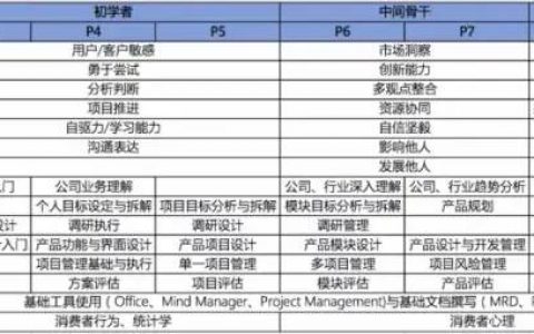 腾讯，百度，阿里产品经理模型解读