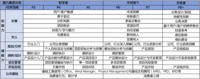 腾讯，百度，阿里产品经理模型解读