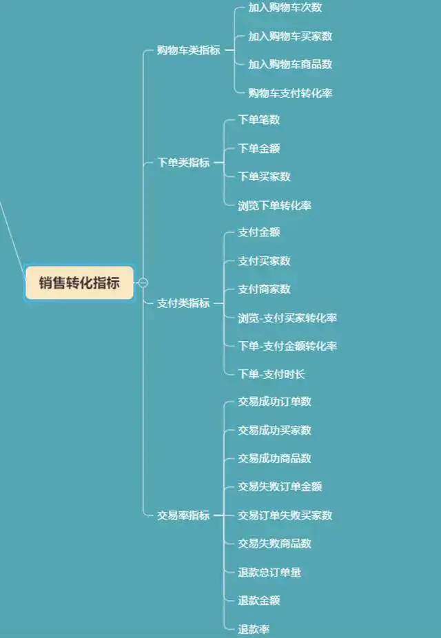 电商数据分析的4大思维和8个指标