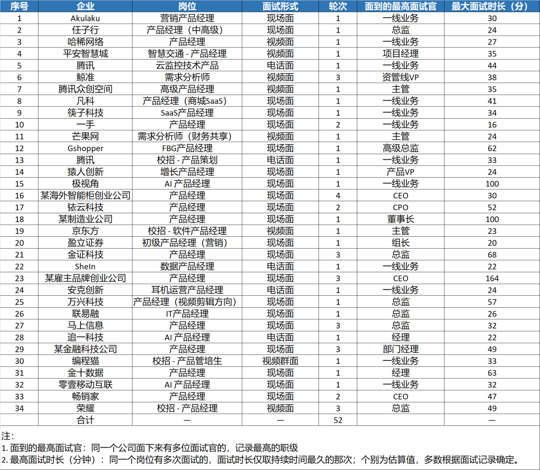 34个公司，52次面试，7个offer，我的产品岗面试复盘