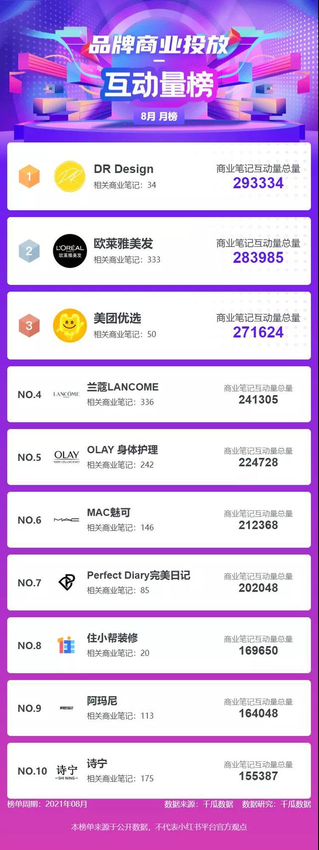 小红书排行榜！8月值得关注的小红书达人