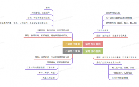 轻重缓急四象限说明