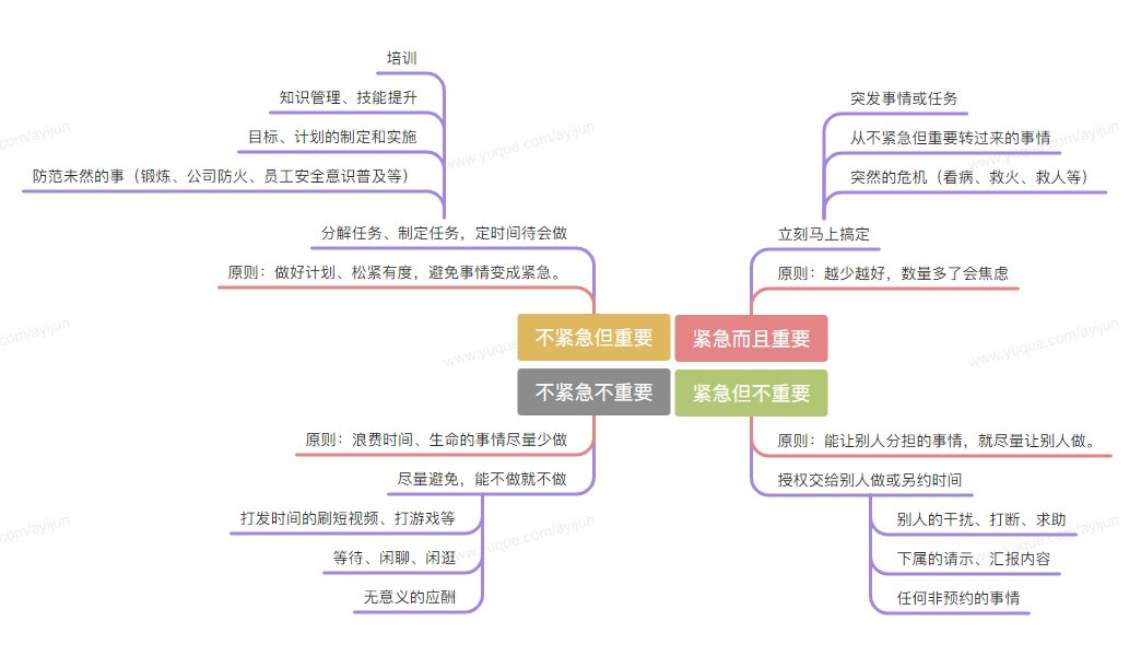 轻重缓急四象限说明