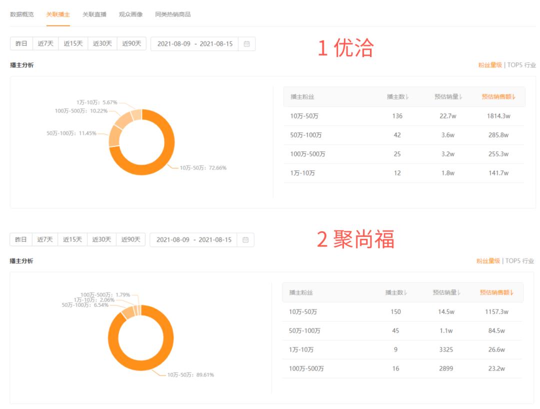 七夕催生“浪漫经济”，从数据看今年快手的七夕宠粉节