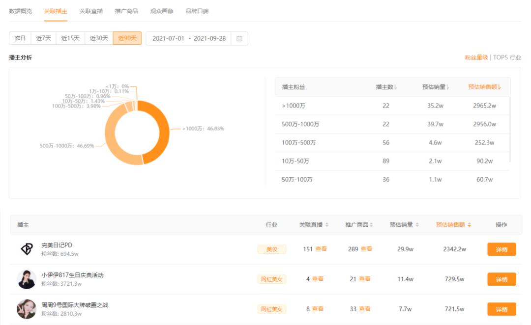 3个月带货超6000万，快手新消费品牌如何突破流量困局？