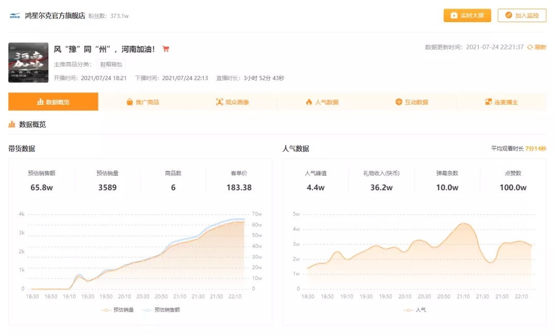 捐了5000万的鸿星尔克,快手直播带货销售额增长近500倍