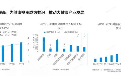 不到30分钟带货超8000万，健康消费成为快手直播间新潮流？