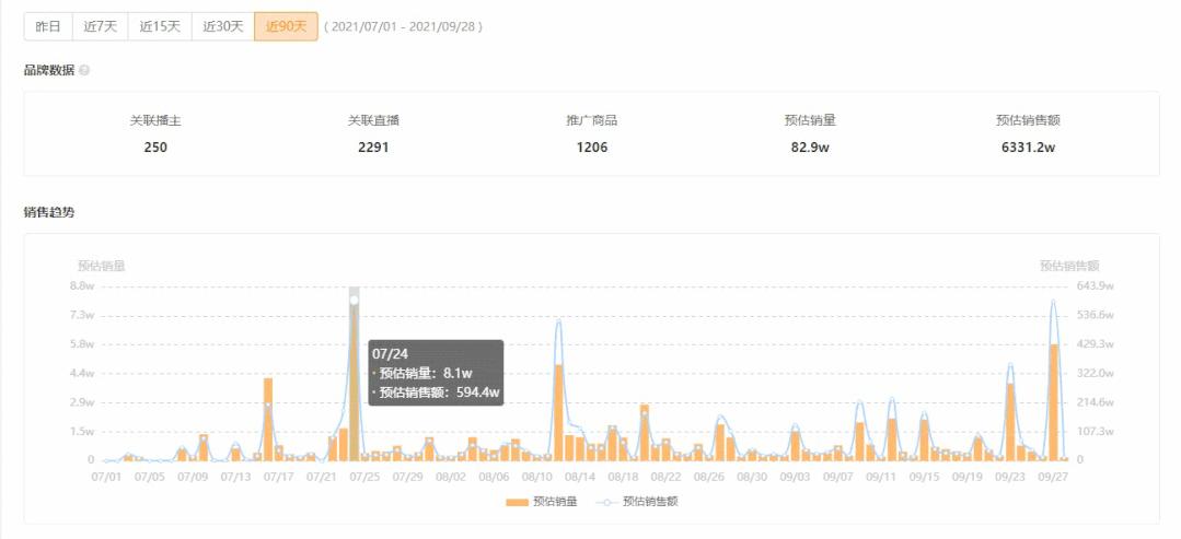 3个月带货超6000万，快手新消费品牌如何突破流量困局？