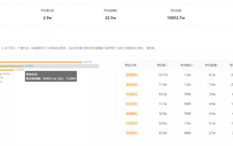 “双节”掀起节日消费新高潮，快手美食饮品销售额环比增长67%！