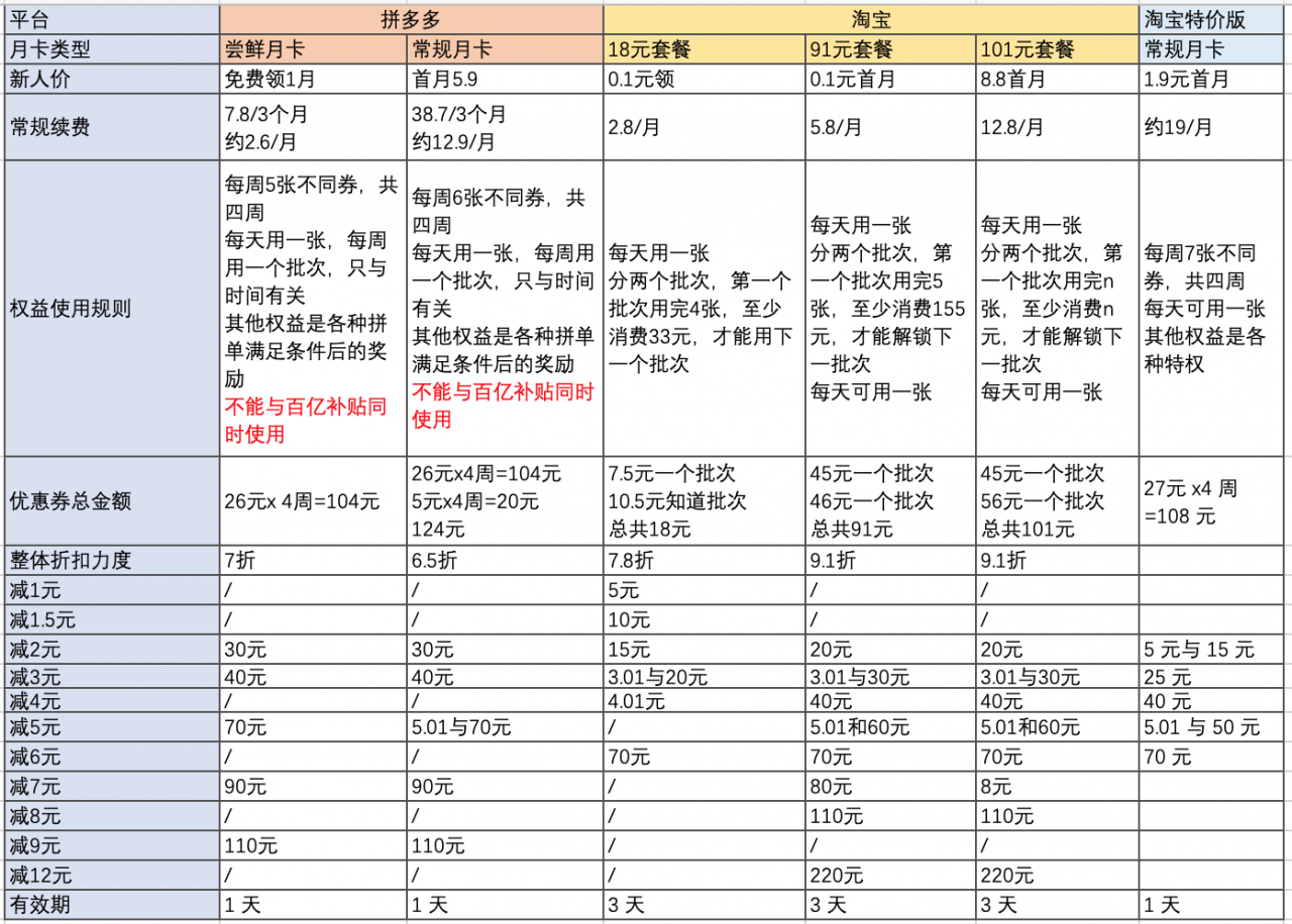 竞品分析：拼多多与淘宝系省钱月卡PK