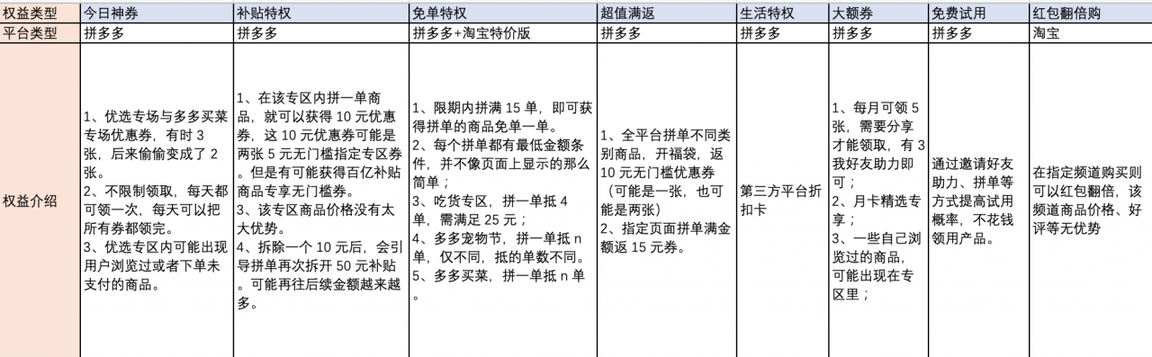 竞品分析：拼多多与淘宝系省钱月卡PK