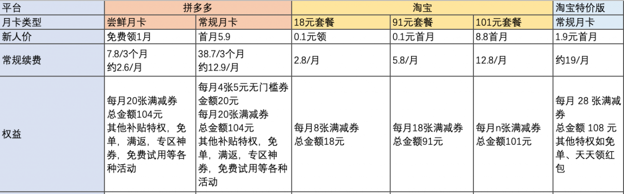 竞品分析：拼多多与淘宝系省钱月卡PK