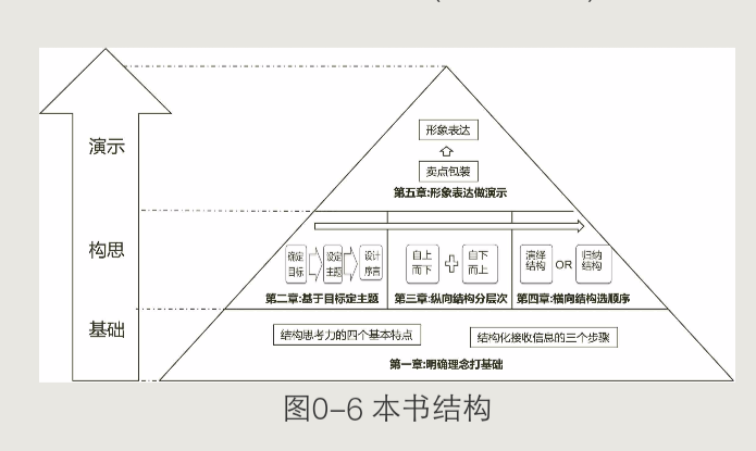 《结构思考力》读书笔记