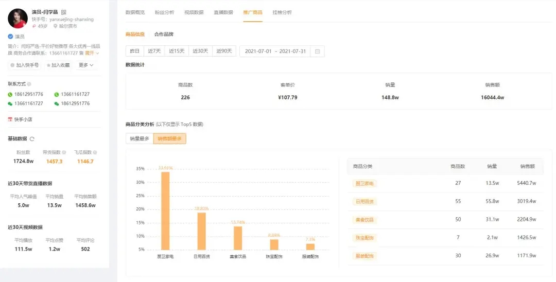 快手7月战报：14位达人销售额破亿！珠宝配饰、美妆护肤强势霸榜