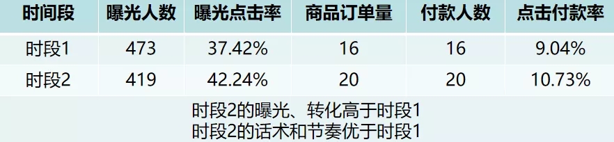 抖音直播间权重低怎么办？如何提高抖音直播千川投放ROI？