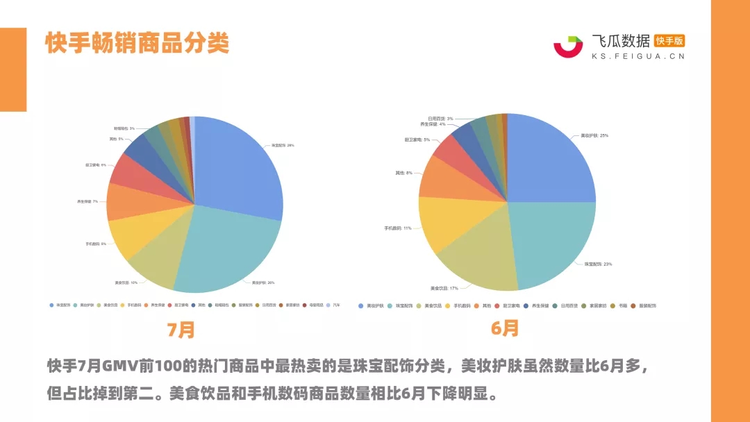 快手7月战报：14位达人销售额破亿！珠宝配饰、美妆护肤强势霸榜