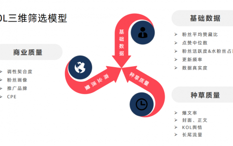 小红书KOL筛选、投放、复盘「保姆级教程」