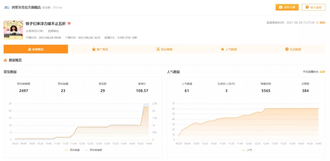 捐了5000万的鸿星尔克,快手直播带货销售额增长近500倍