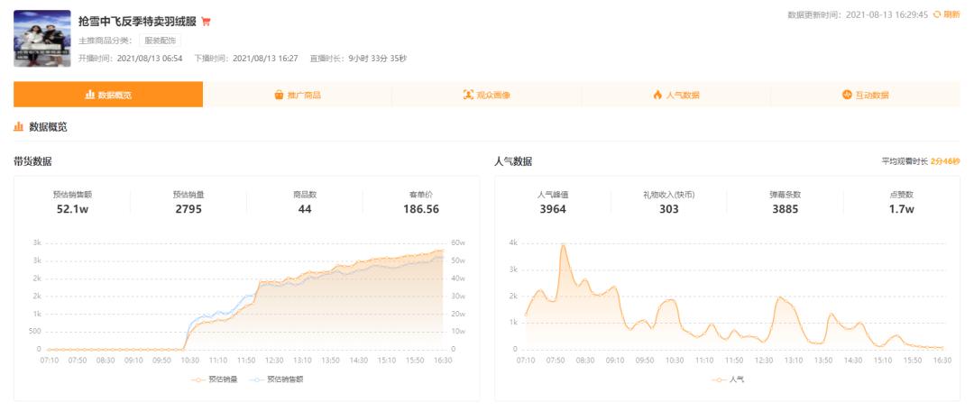 七夕催生“浪漫经济”，从数据看今年快手的七夕宠粉节