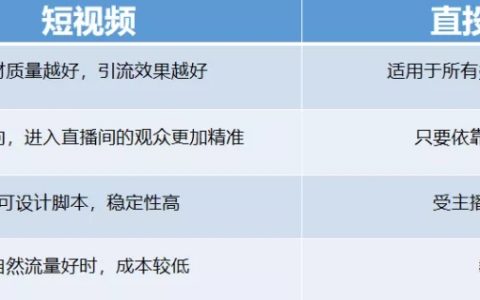 抖音直播间权重低怎么办？如何提高抖音直播千川投放ROI？