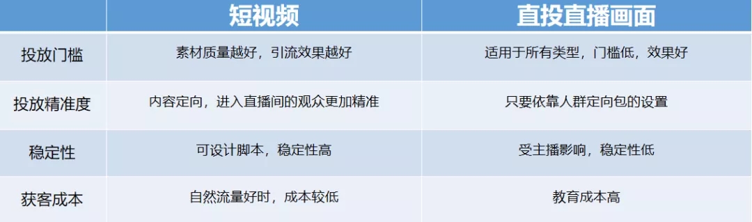 抖音直播间权重低怎么办？如何提高抖音直播千川投放ROI？