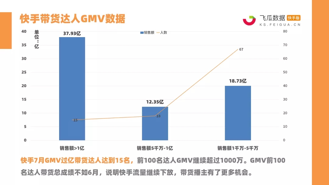 快手7月战报：14位达人销售额破亿！珠宝配饰、美妆护肤强势霸榜