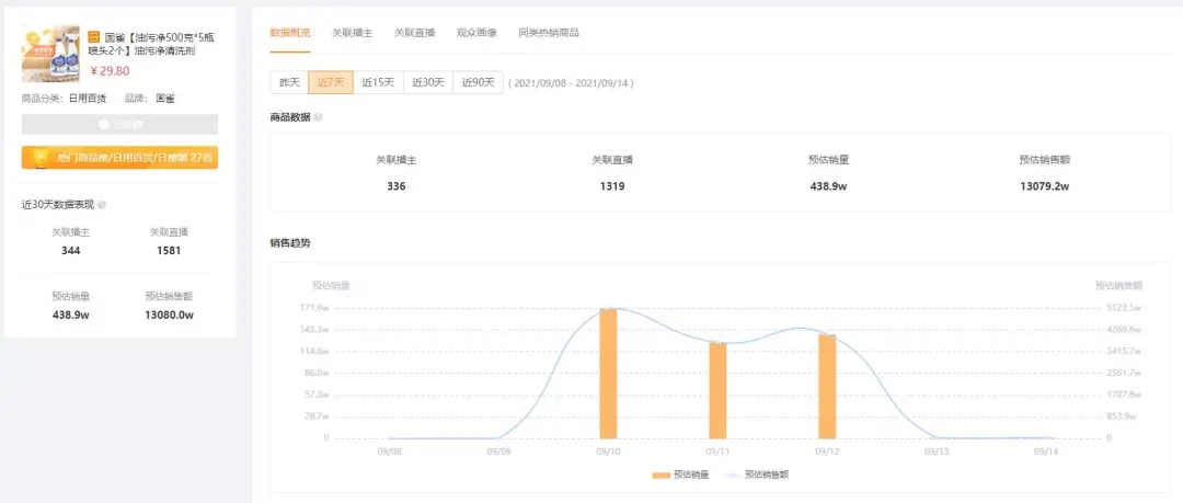 客单价不到30元的清洗剂，一周居然能卖出一个亿
