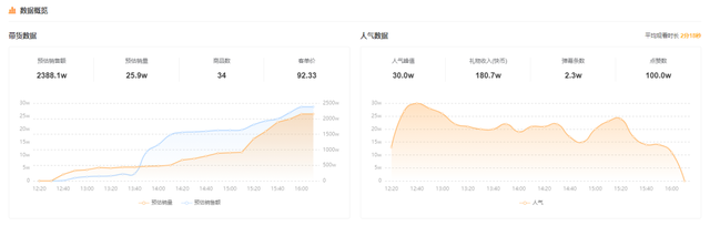 快手榜单 | 一场婚礼收割2000万+销售额，婚礼戏码为何屡试不爽？