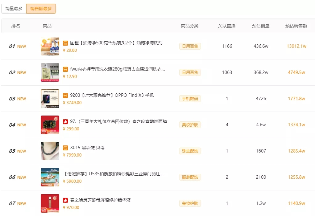 客单价不到30元的清洗剂，一周居然能卖出一个亿