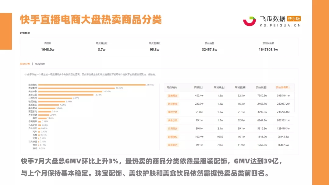 快手7月战报：14位达人销售额破亿！珠宝配饰、美妆护肤强势霸榜