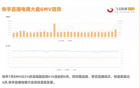 快手7月电商战报：14位带货达人销售额破亿！珠宝配饰、美妆护肤品类强势霸榜！