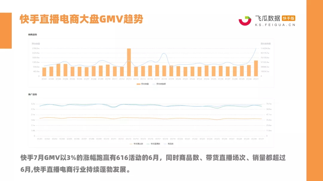 快手7月战报：14位达人销售额破亿！珠宝配饰、美妆护肤强势霸榜