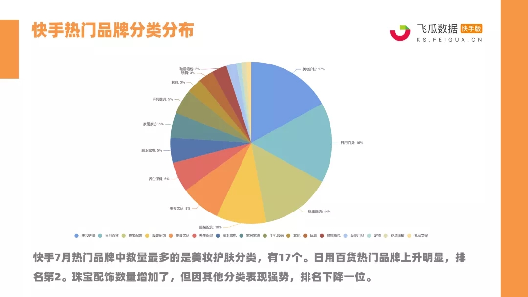 快手7月战报：14位达人销售额破亿！珠宝配饰、美妆护肤强势霸榜