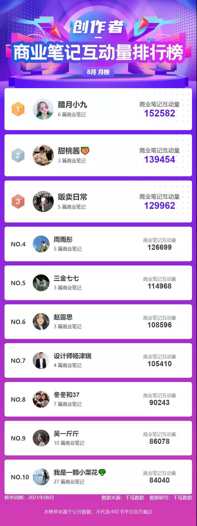 小红书排行榜！8月值得关注的小红书达人