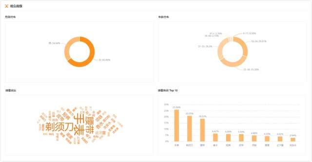 快手榜单 | 一场婚礼收割2000万+销售额，婚礼戏码为何屡试不爽？