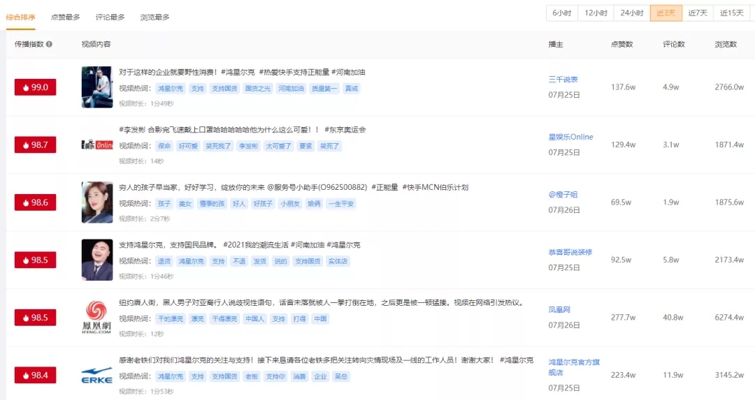 捐了5000万的鸿星尔克,快手直播带货销售额增长近500倍