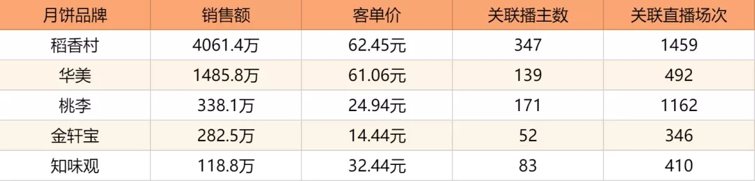 这家中华老字号，是如何赢得今年快手中秋月饼品牌冠军的？