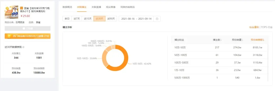 客单价不到30元的清洗剂，一周居然能卖出一个亿