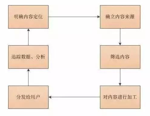 一文带你全面了解内容运营及其发展趋势