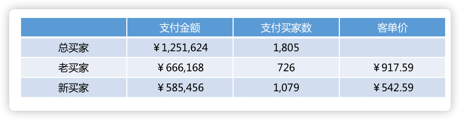 短说：通过数据银行拆解目标 GMV