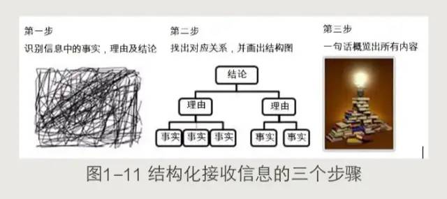 《结构思考力》读书笔记