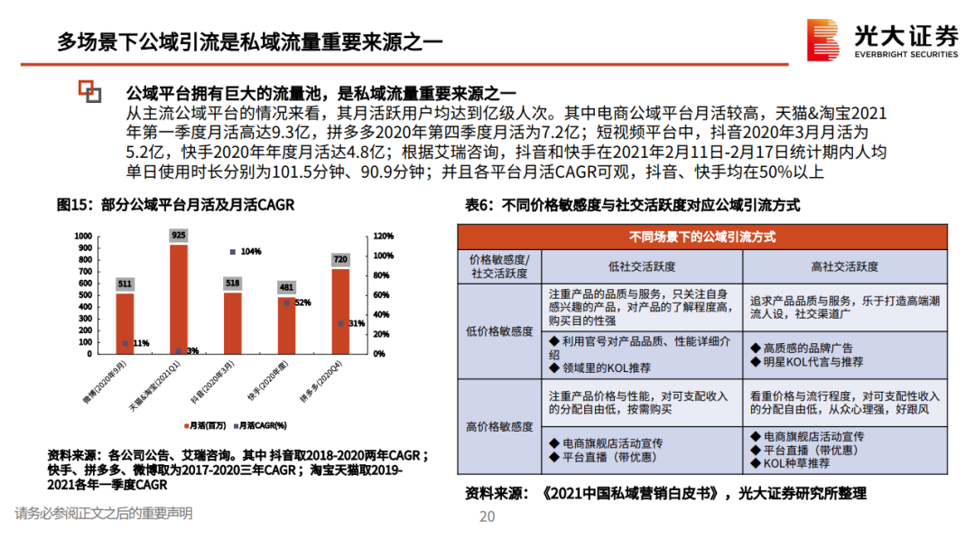 私域流量行业深度系列报告