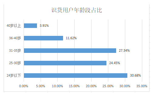 竞品分析|得物（毒）与识货竞品分析报告