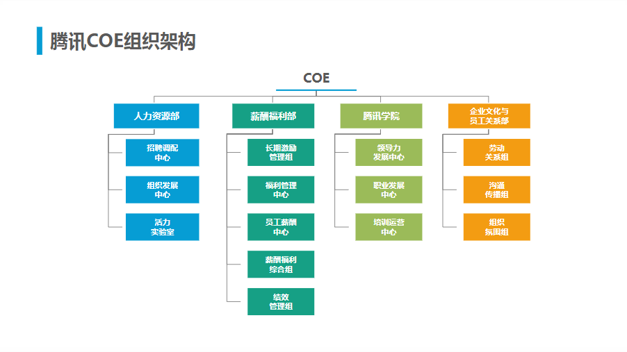 腾讯人力资源与组织管理体系.ppt