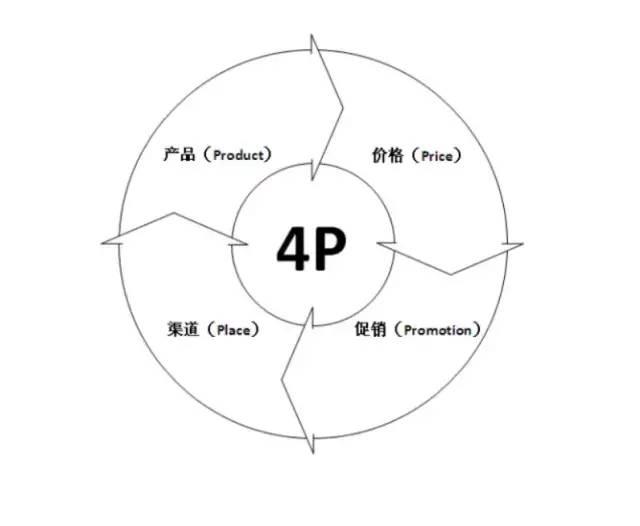 短说：营销的4P理论