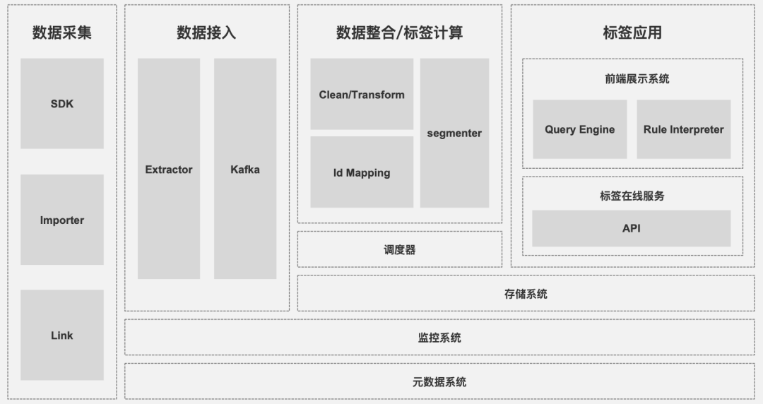 一文从0到1掌握用户画像知识体系